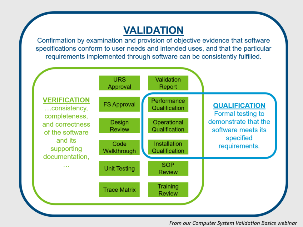 Software Validation, Verification, Qualification