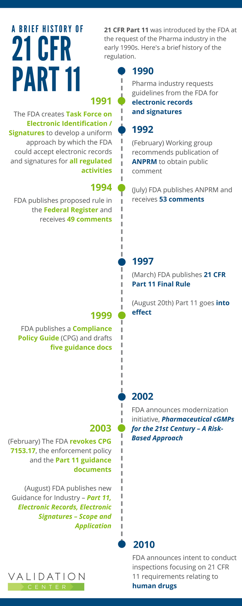 Brief history timeline 21 CFR Part 11