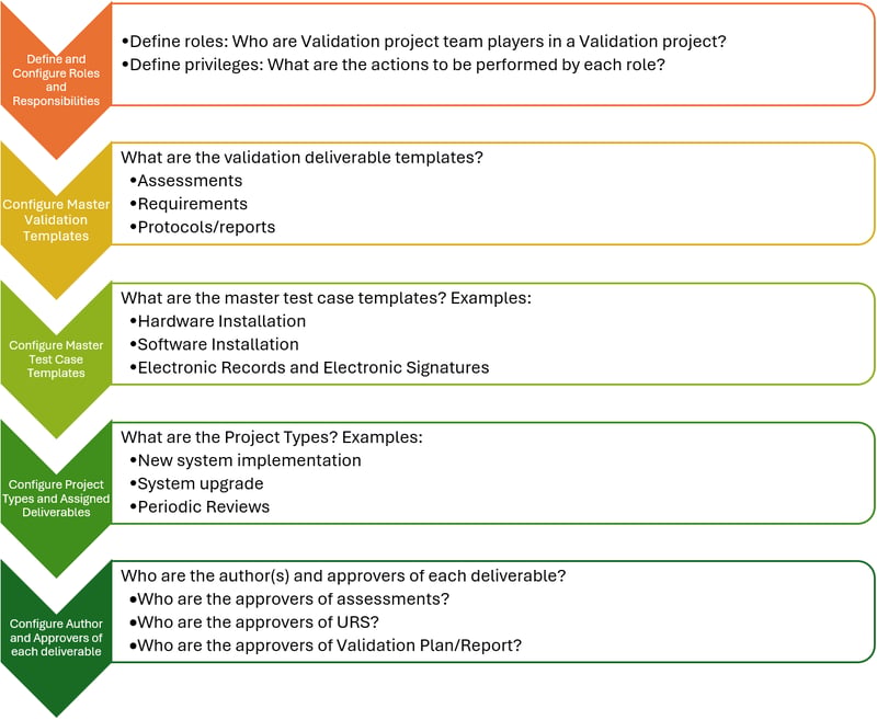 Process to configure a digital tool for computer systems validation