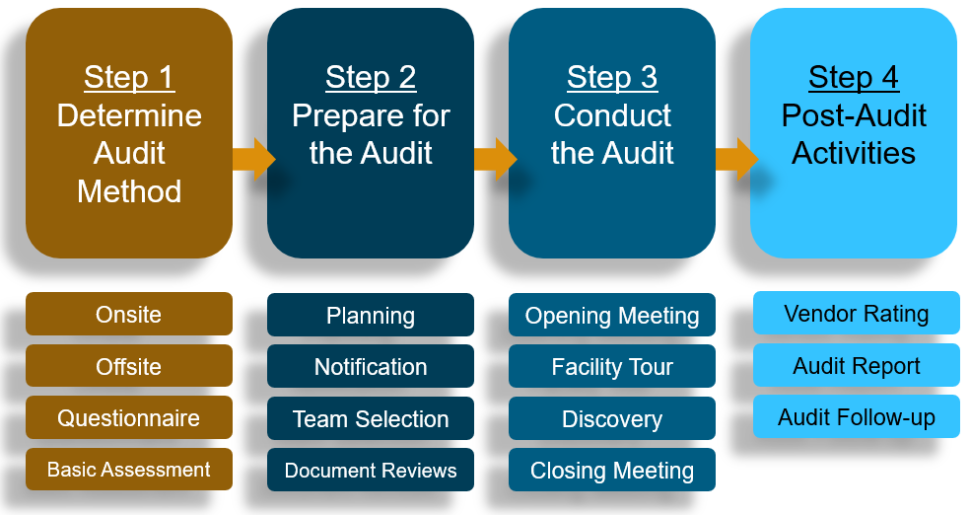 Audit Box How to Audit Software Vendors: Part 1 - Audit Preparation
