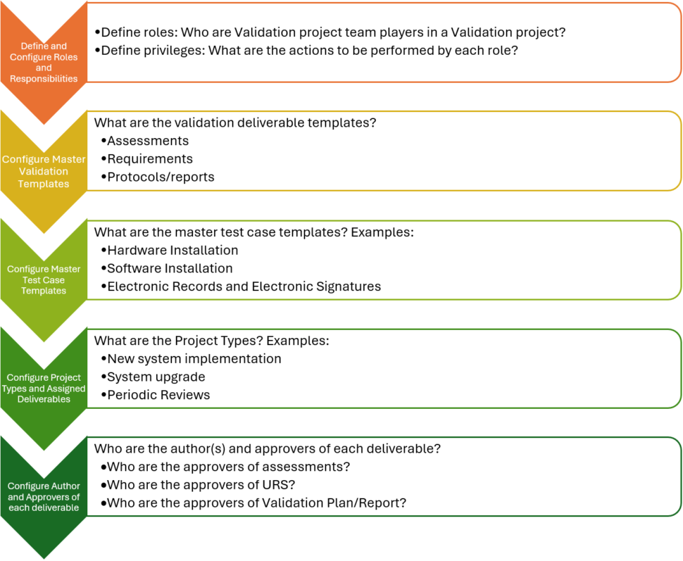 Digital Transformation in CSV - How to implement Digital Validation?