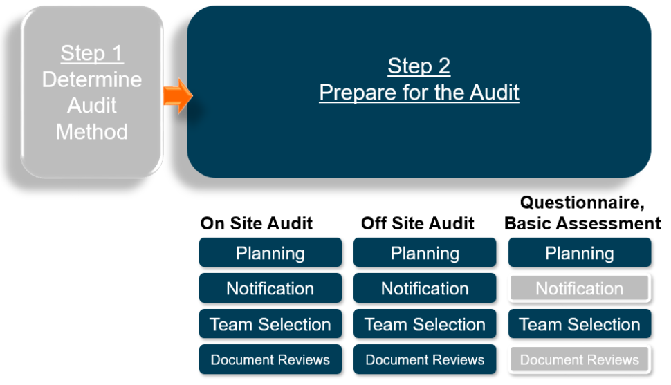 Audit Box How to Audit Software Vendors: Part 1 - Audit Preparation