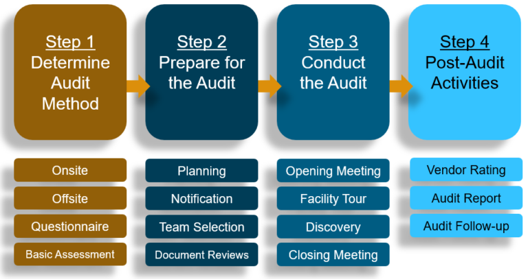 how-to-audit-software-vendors-part-1-audit-preparation