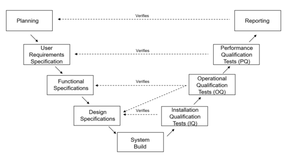 What is Computer System Validation and How Do You Do It?