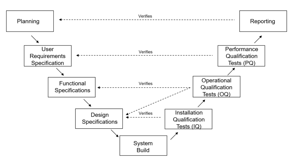 Validation Module (V-module)