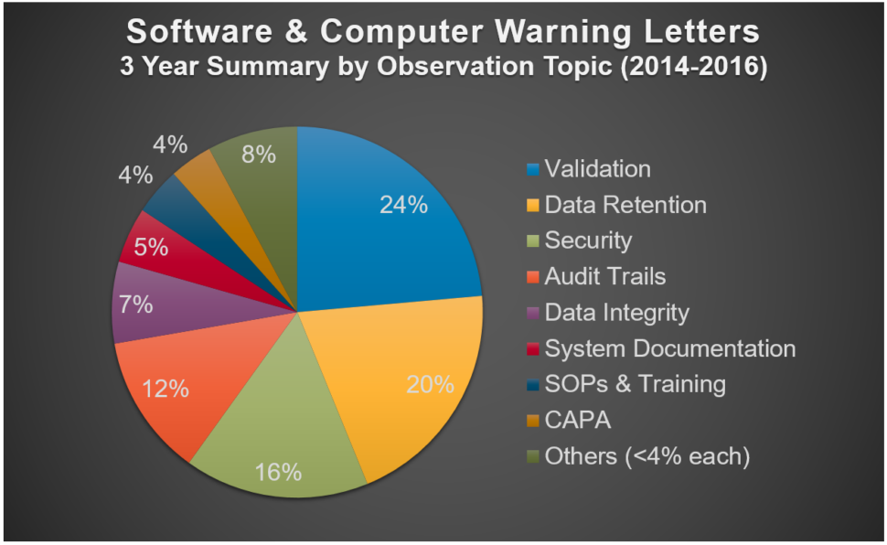 Prepare FDA Inspection, Warning letters by observation topic