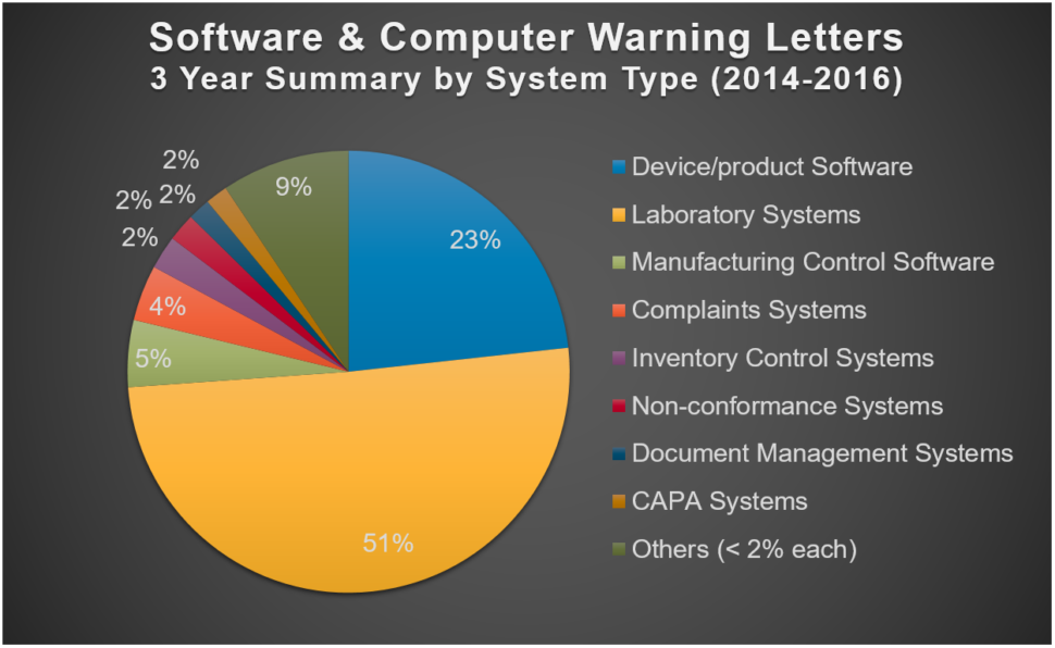 Prepare FDA Inspection, warning letters by system type