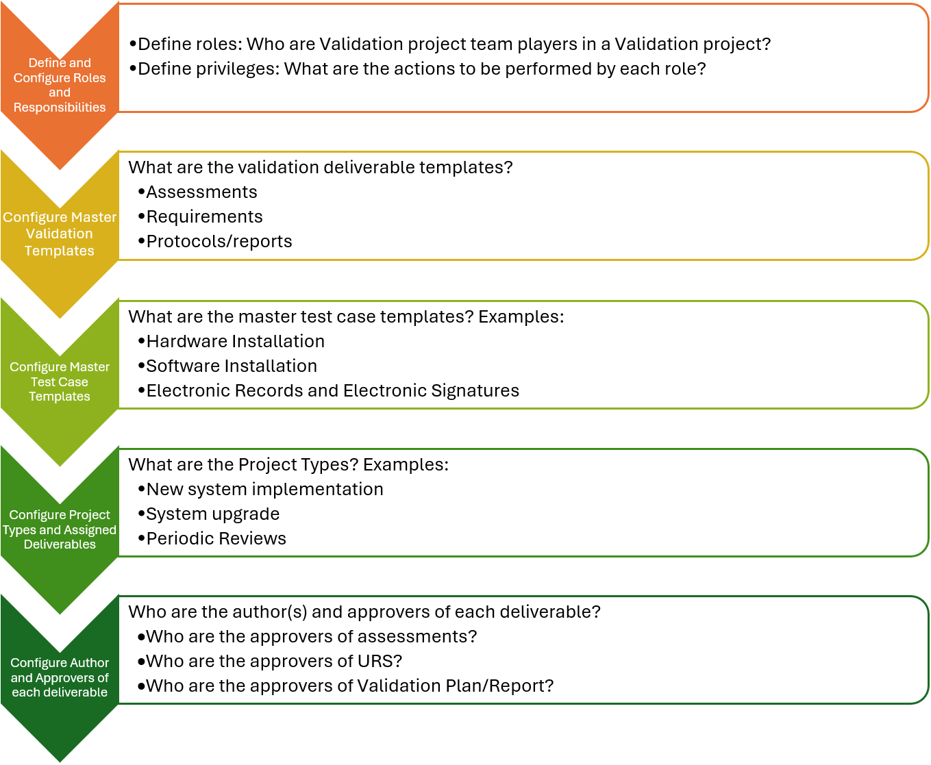 Process to configure a digital tool for computer systems validation