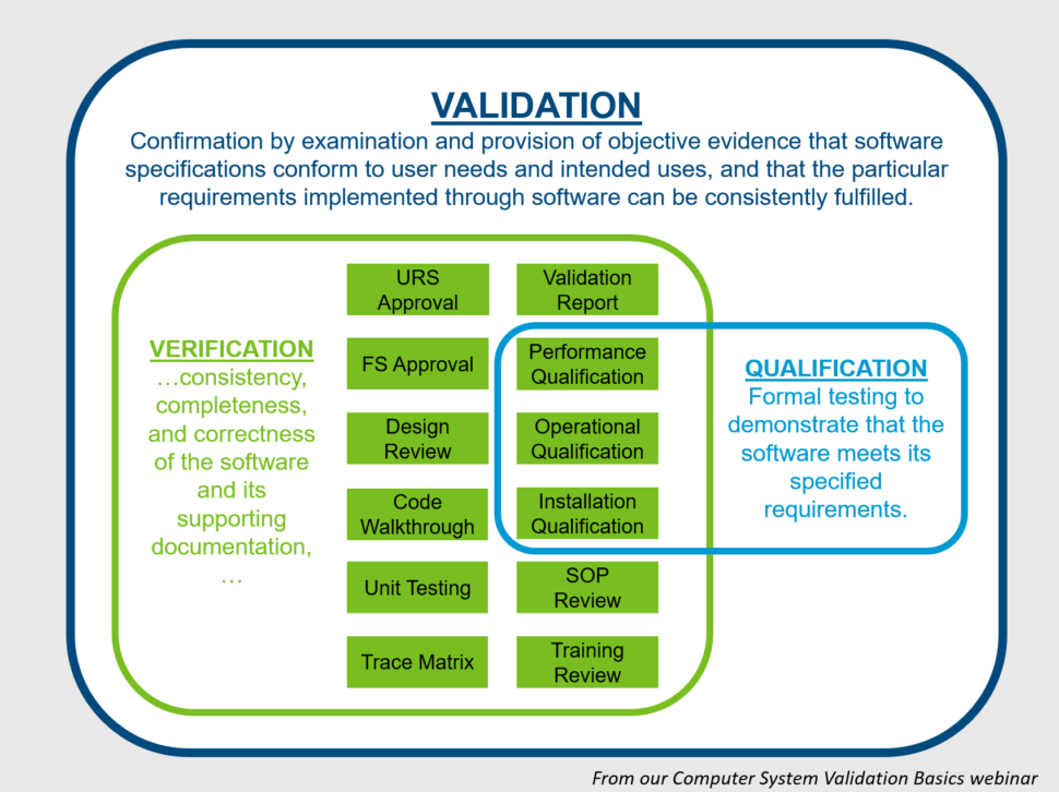 What Is Computer System Validation And How Do You Do It